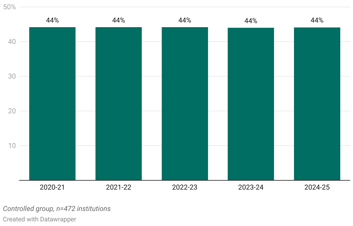 Female Representation in Undergraduate Enrollment (Column Chart)