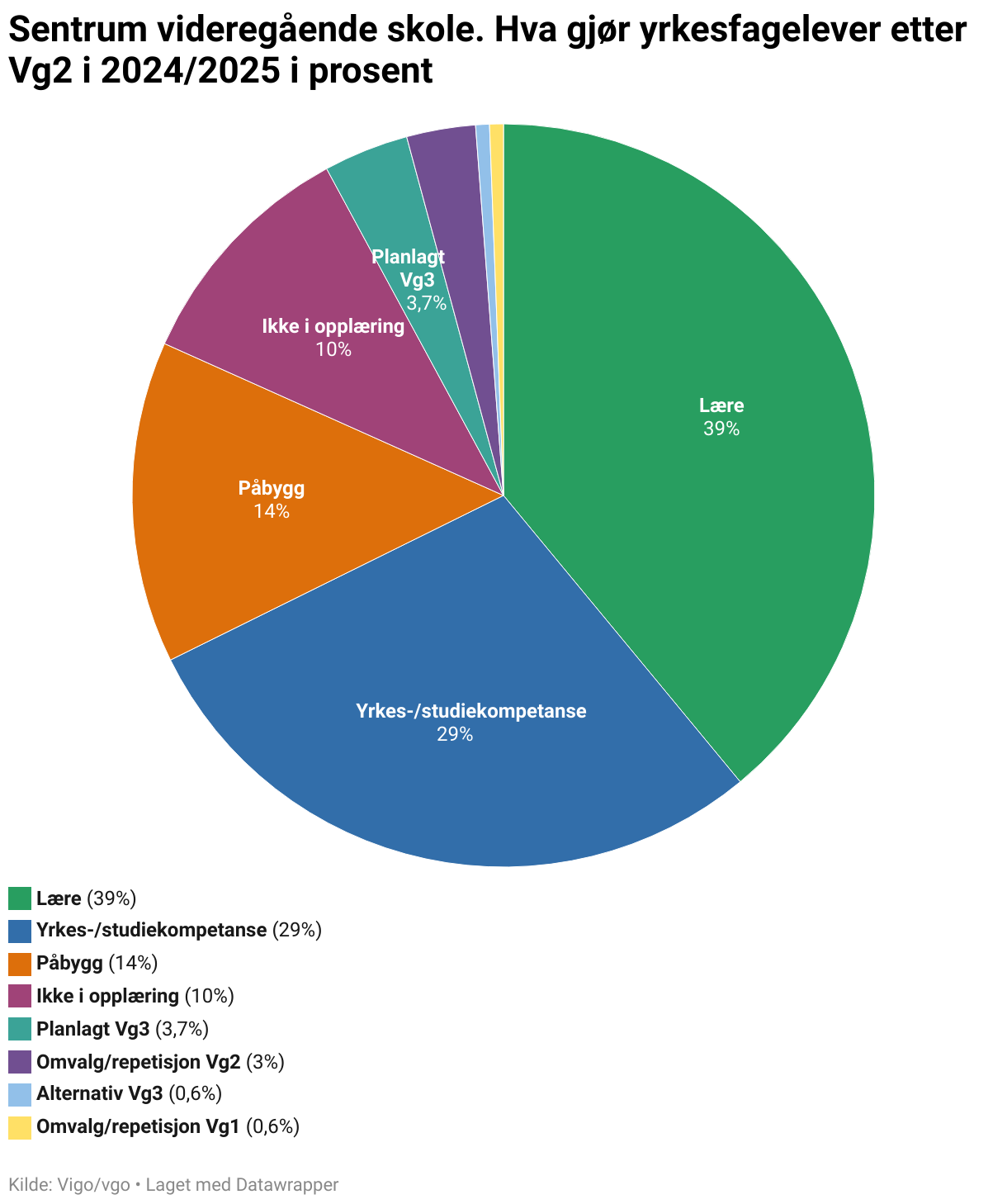 Sentrum videregående skole. Hva gjør yrkesfagelever etter Vg2 i 2024/2025 i prosent (Pie Chart)