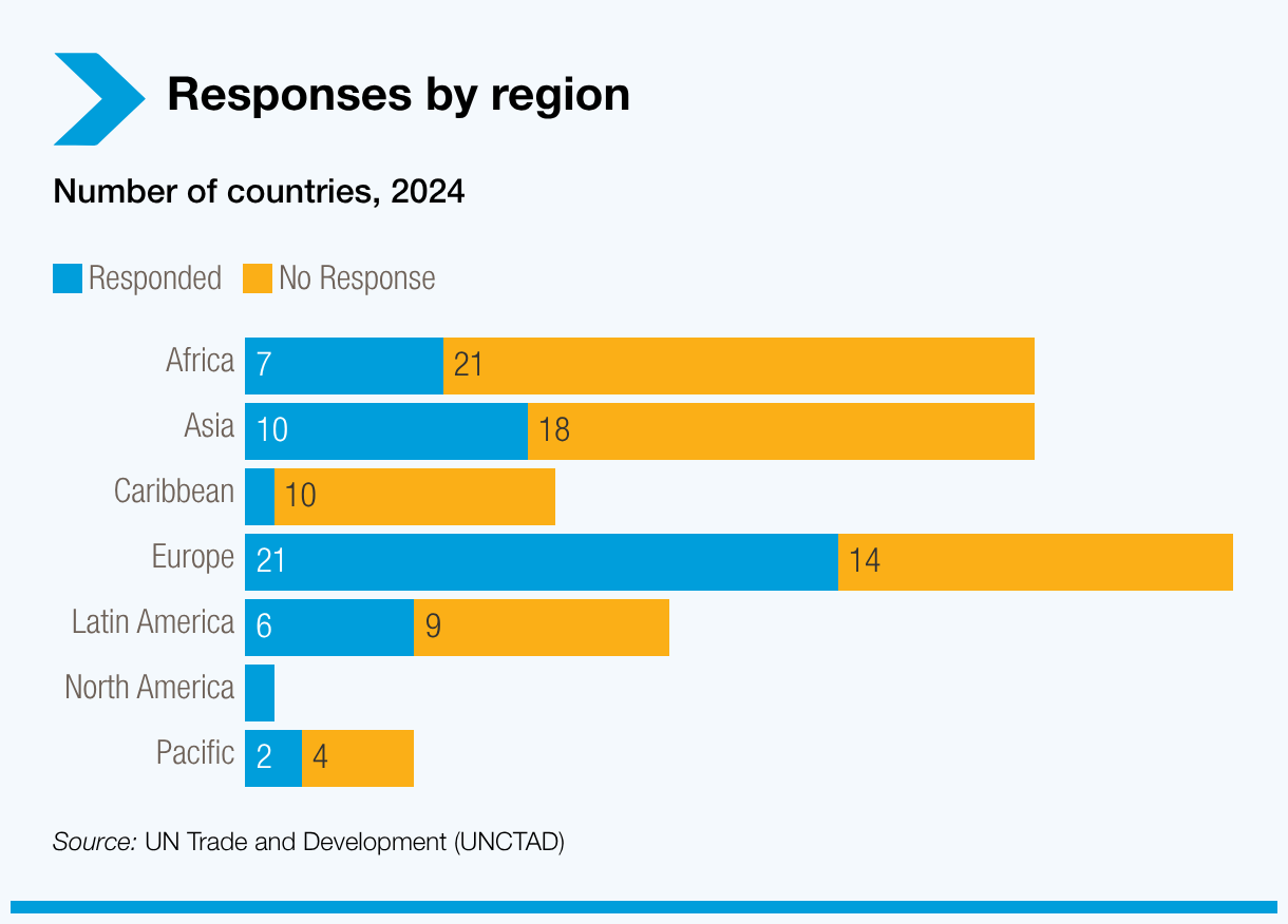 Responses by region