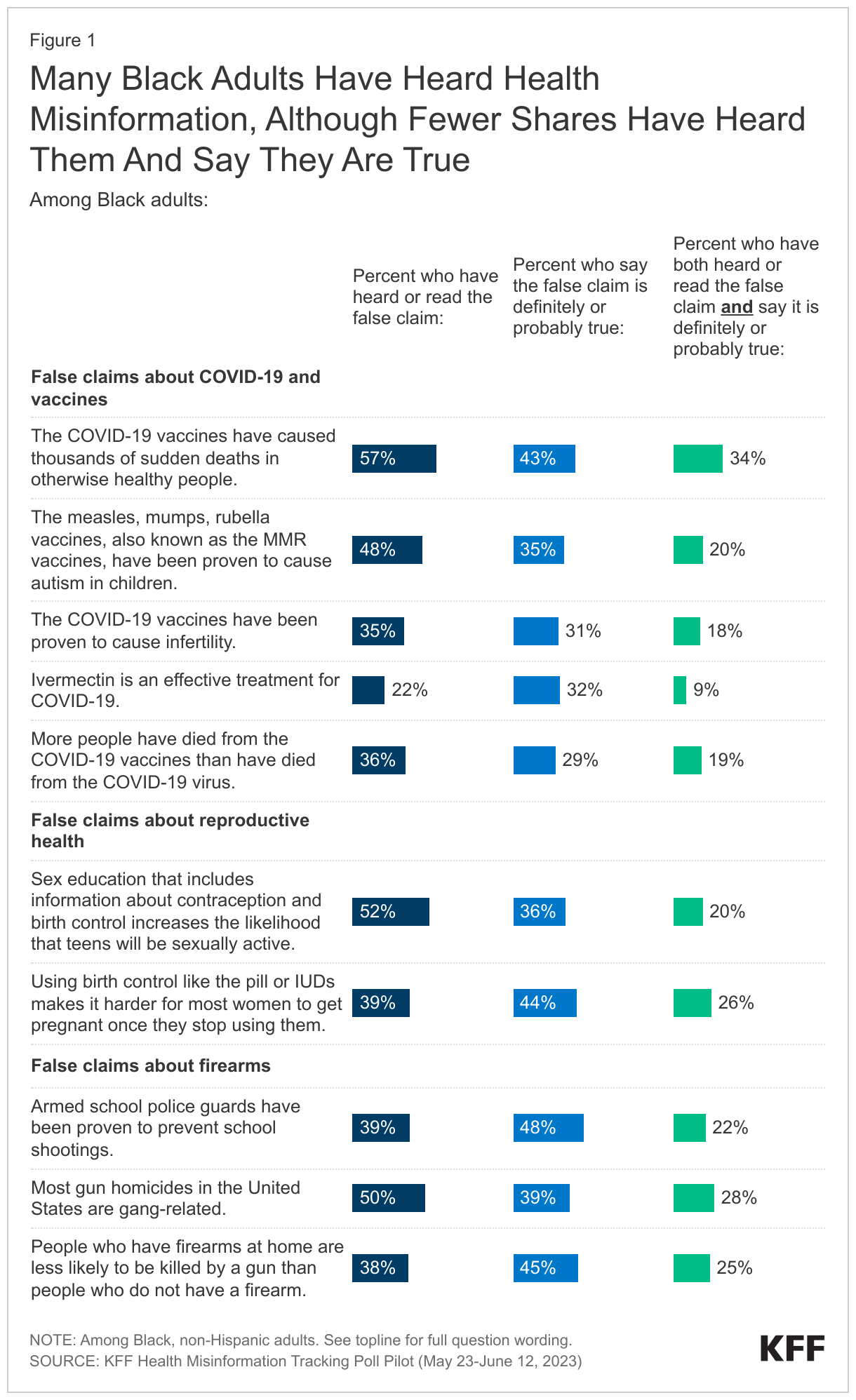 Many Black Adults Have Heard Health Misinformation, Although Fewer Shares Have Heard Them And Say They Are True data chart