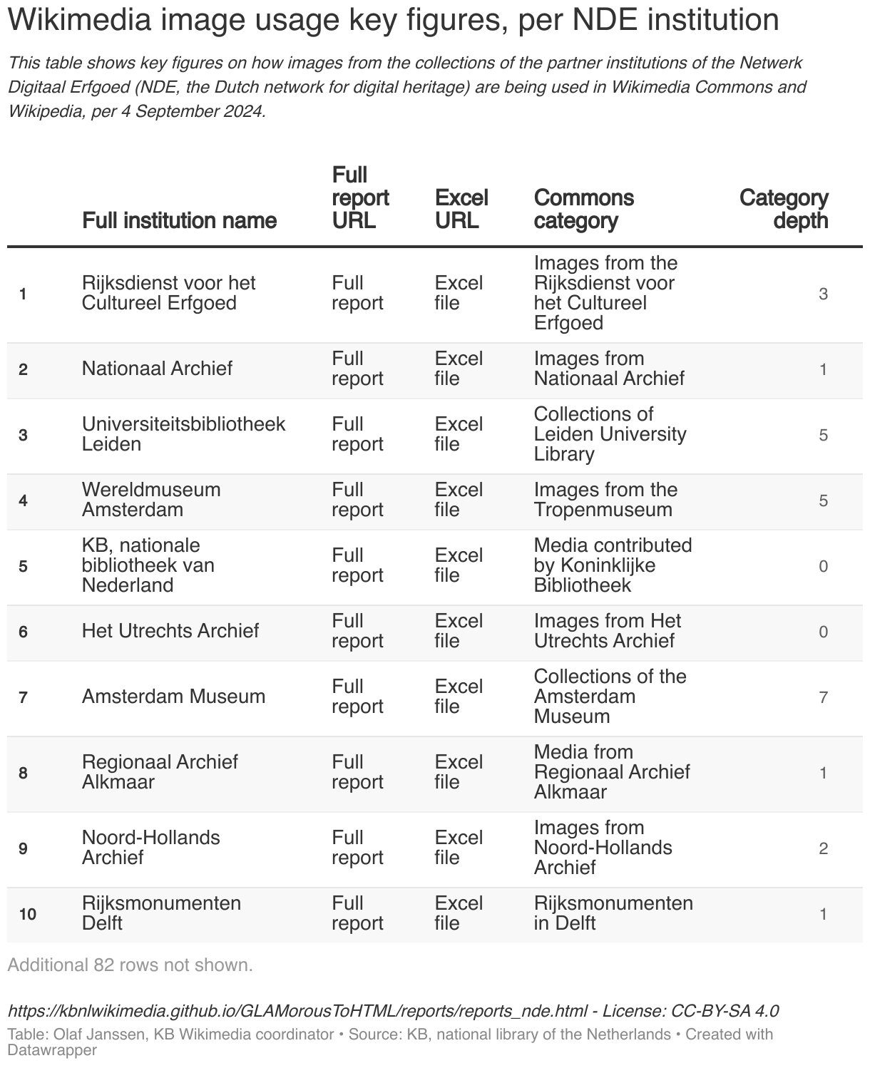 This table shows key figures on how images from the collections of the partner institutions of the Netwerk Digitaal Erfgoed (NDE, the Dutch network for digital heritage) are being used in Wikimedia Commons and Wikipedia, per 4 September 2024.