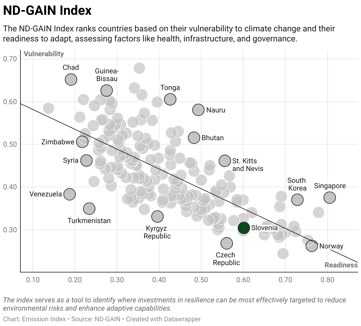 Greenhouse Gas Emissions in Slovenia 9 Scatter chart of readiness versus vulnerability to climate change