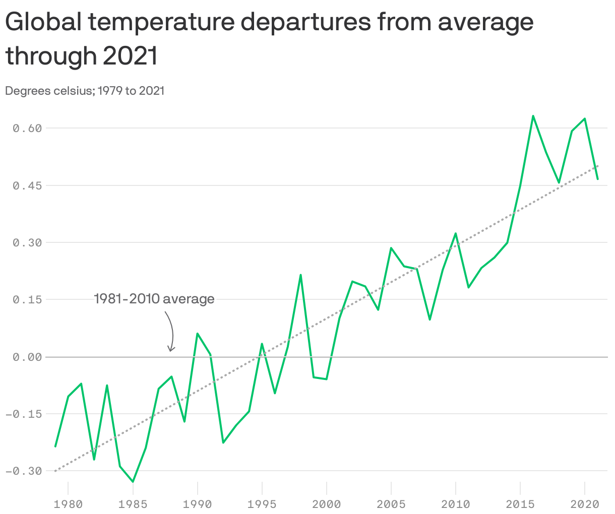 Global temperature departures from average through 2021