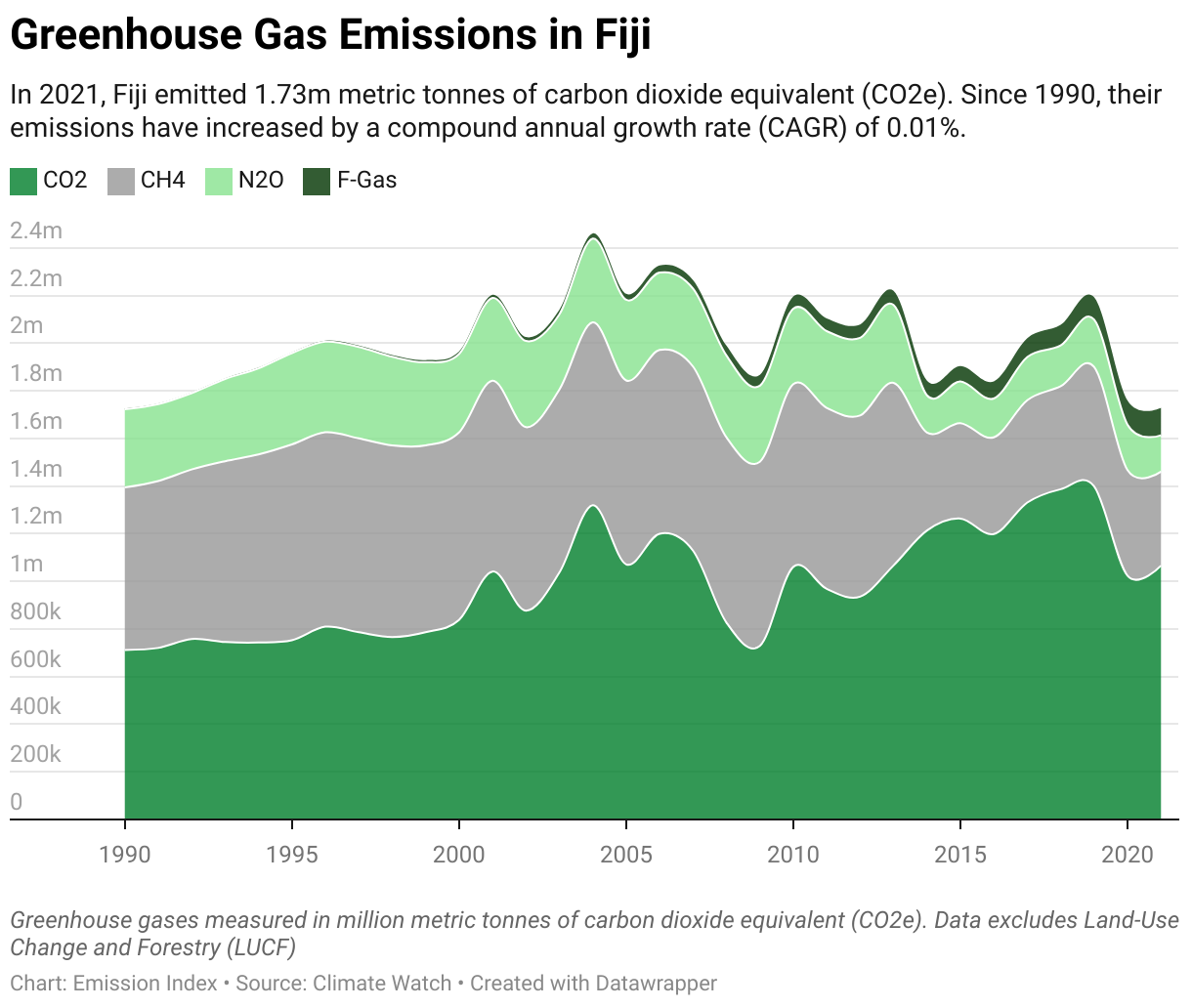 Greenhouse Gas Emissions in Fiji 5 Line chart showing total greenhouse gas emissions in Fiji since 1990.