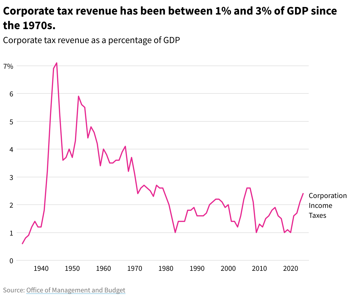 A line chart showing corporate tax revenue as a percentage of GDP.