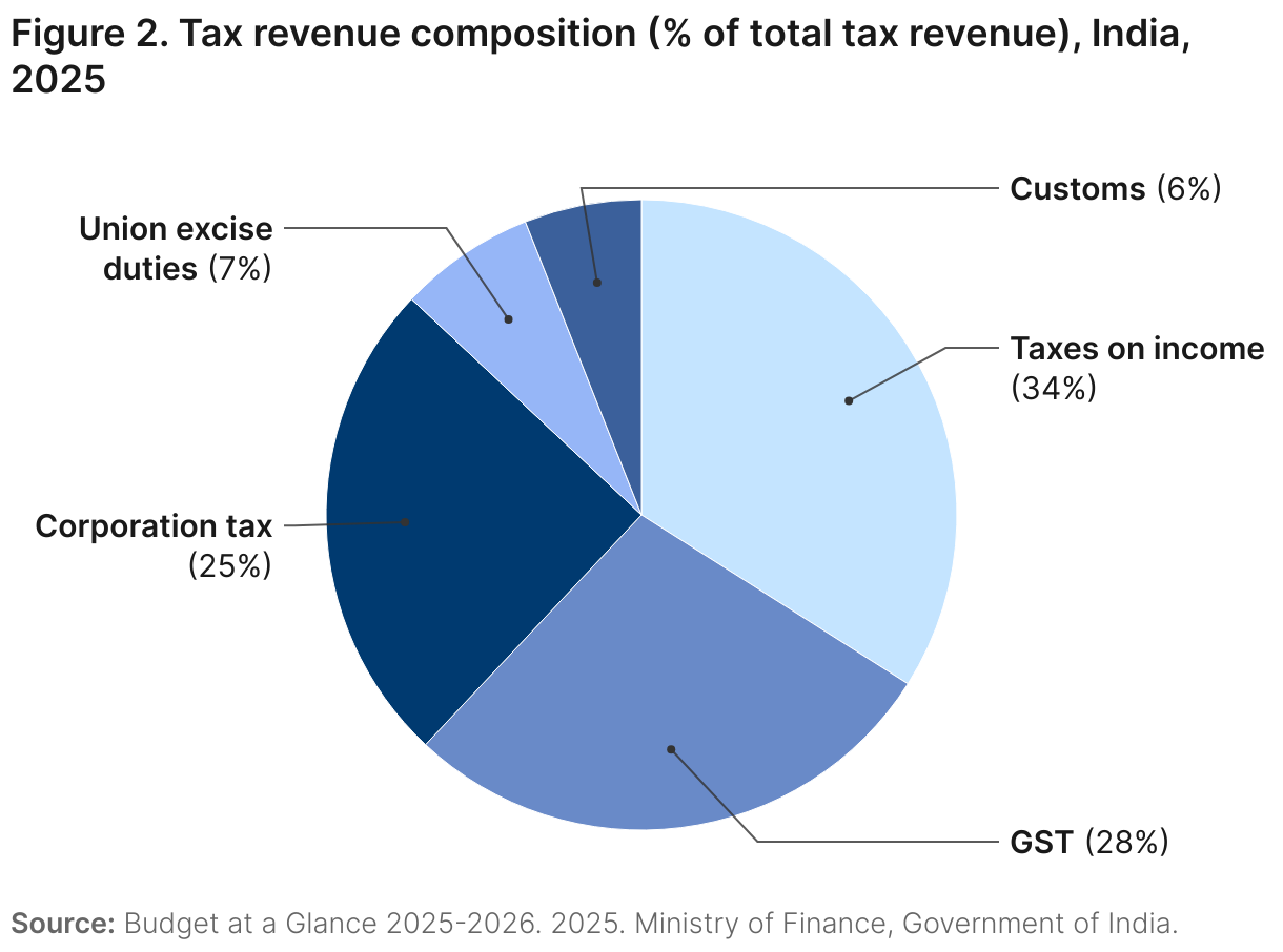 Figure 2. Tax revenue composition (% of total tax revenue), India, 2025 (Pie Chart)