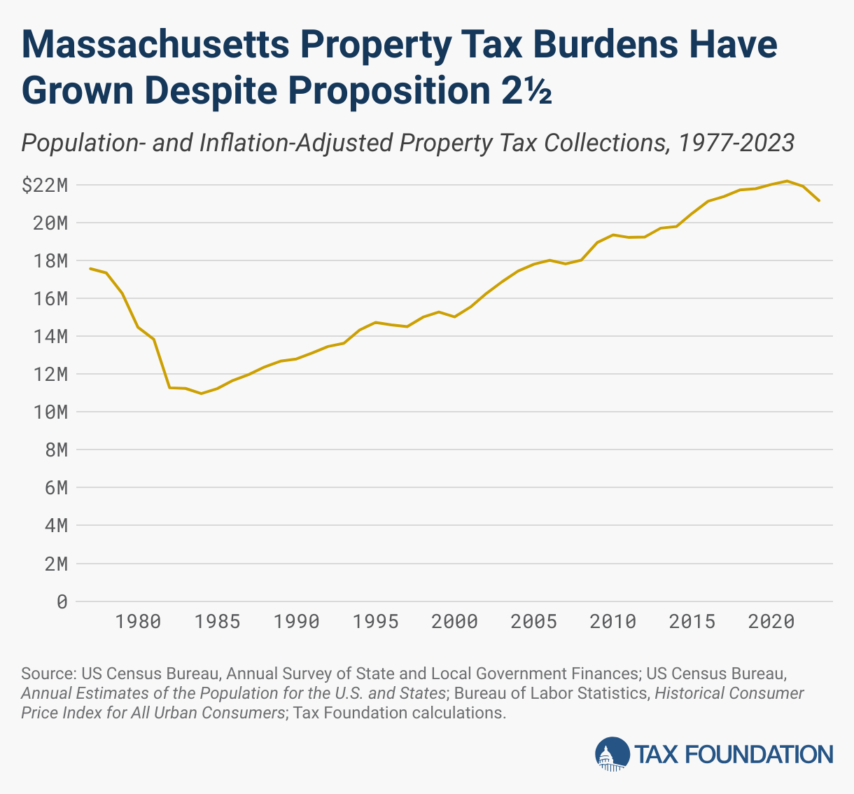 Massachusetts Property Tax Burdens Have Grown Despite Proposition 2½ (Line chart)