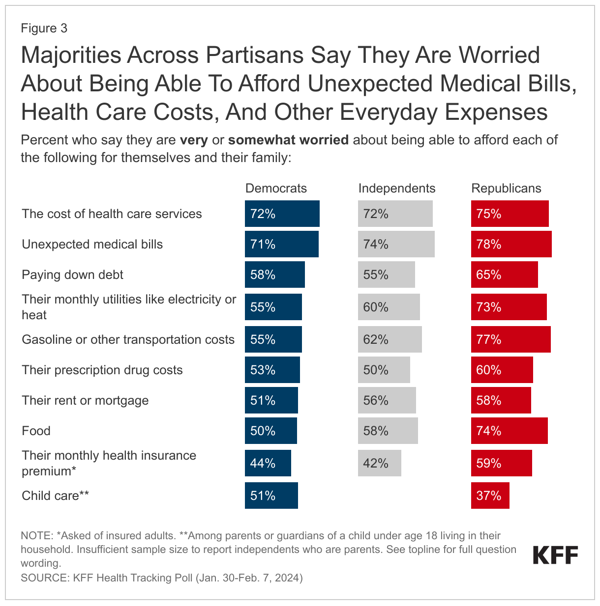 Majorities Across Partisans Say They Are Worried About Being Able To Afford Unexpected Medical Bills, Health Care Costs, And Other Everyday Expenses data chart