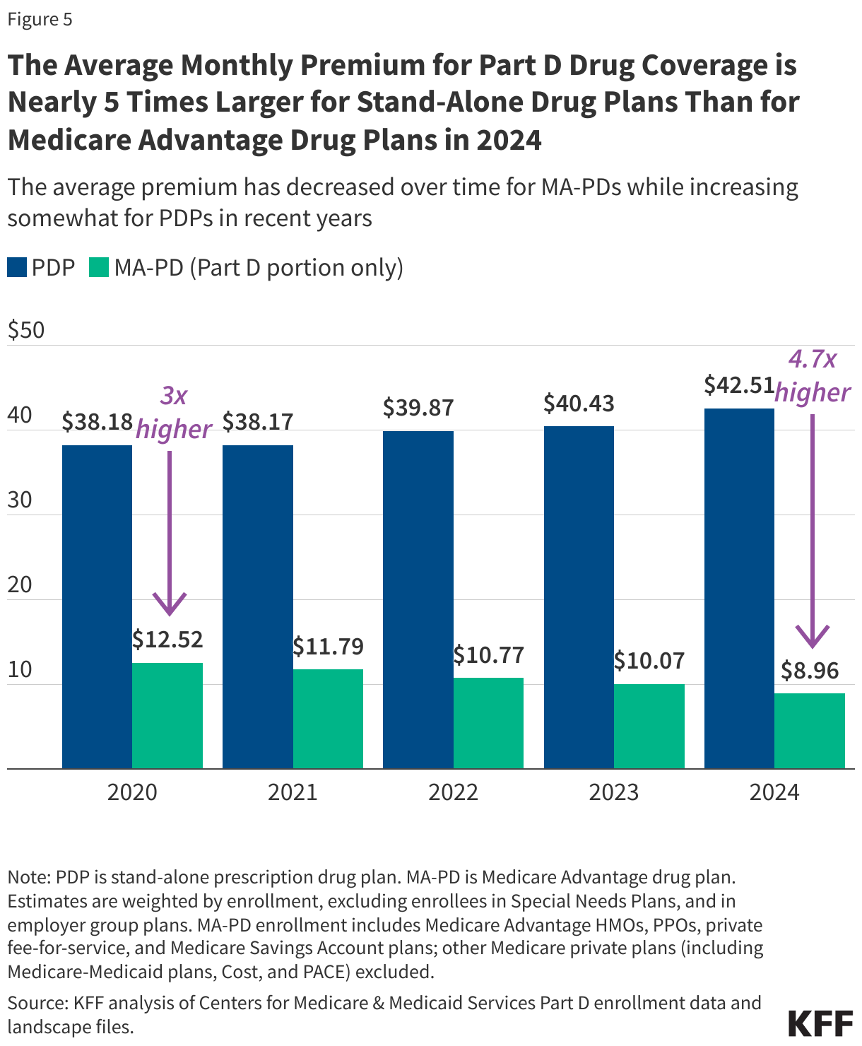 The Average Monthly Premium for Part D Drug Coverage is Nearly 5 Times Larger for Stand-Alone Drug Plans Than for Medicare Advantage Drug Plans in 2024 data chart