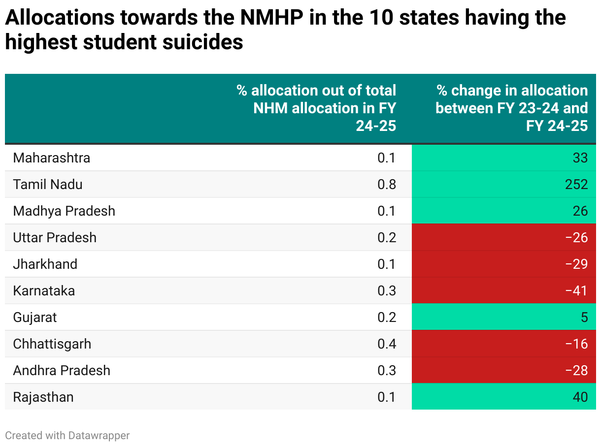 Allocations towards the NMHP in the 10 states having the highest student suicides (Table)