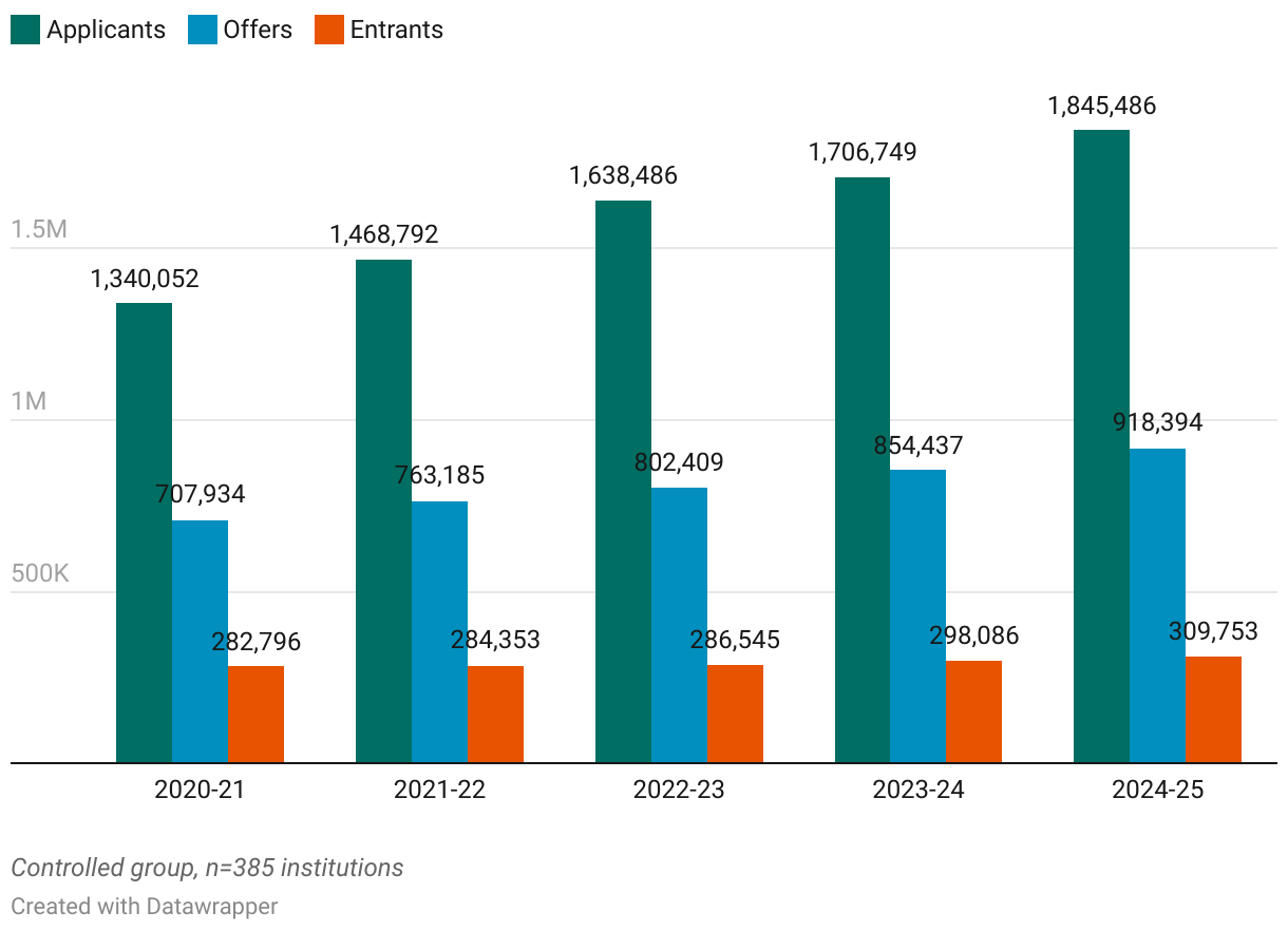 Undergraduate Program Admissions (Grouped column chart)