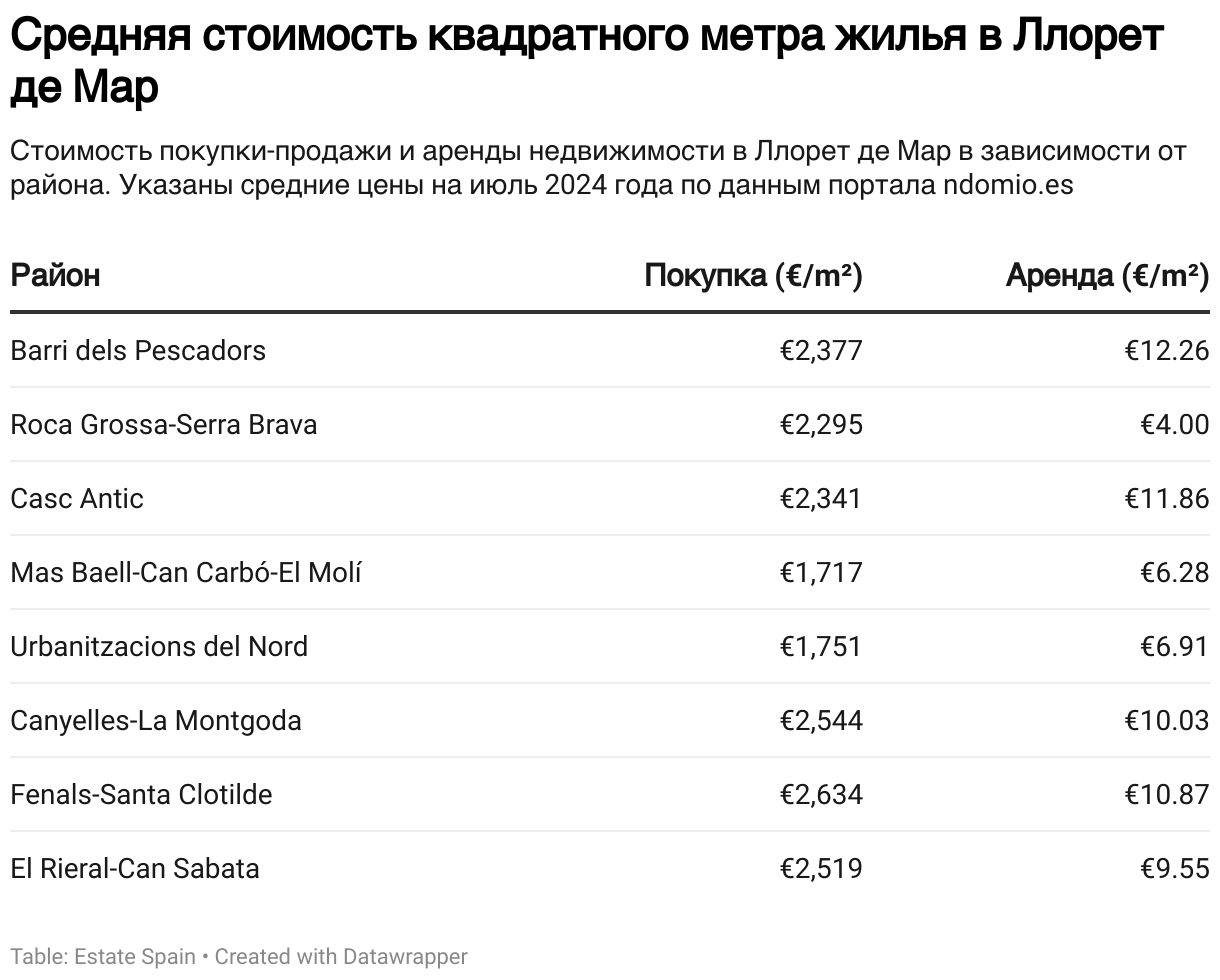 Стоимость покупки-продажи и аренды недвижимости в Ллорет де Мар в зависимости от района. Указаны средние цены на июль 2024 года по данным портала ndomio.es