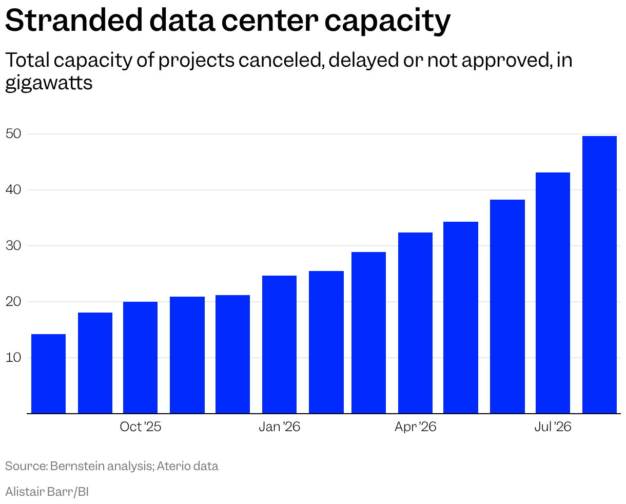 Column chart showing total stranded data center capacity rising from 14.2 gigawatts in August 2025 to 49.6 gigawatts in August 2026. Stranded capacity means projects canceled, delayed or not approved. Monthly totals are 14.2, 18.1, 20.0, 20.9, 21.2, 24.7, 25.5, 28.9, 32.4, 34.3, 38.2, 43.1, and 49.6 gigawatts.