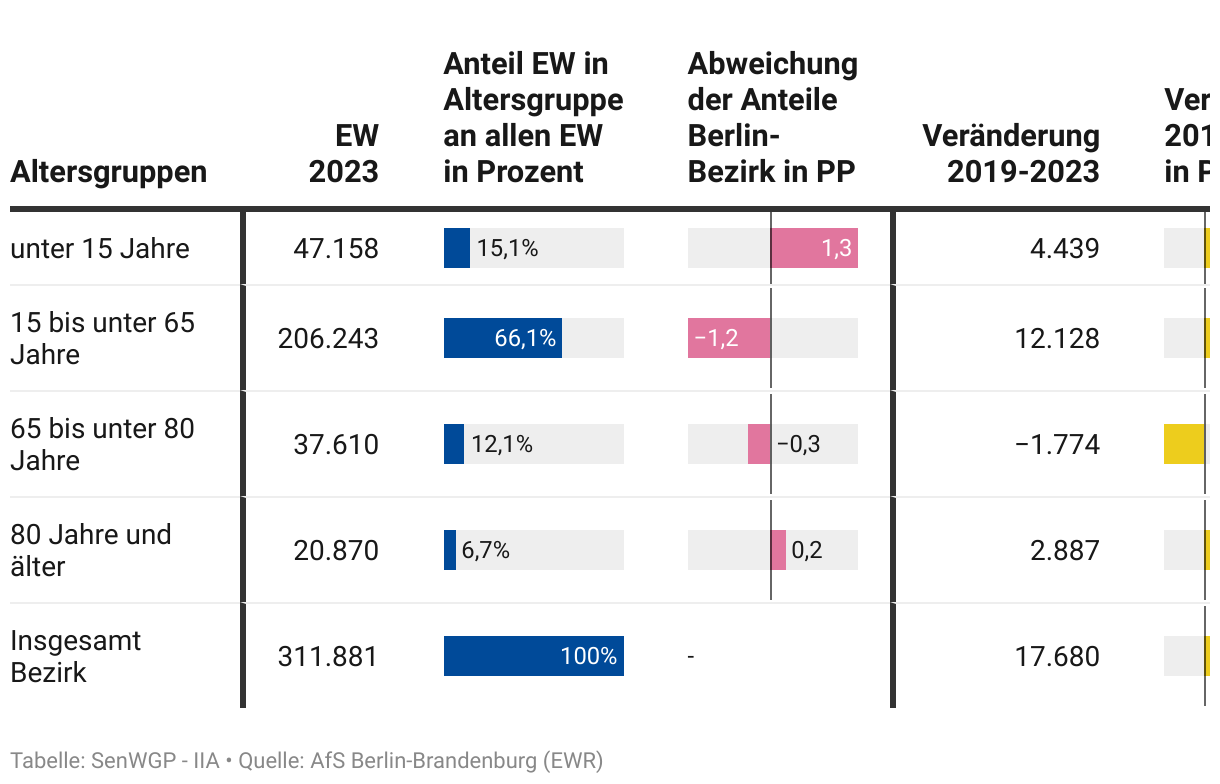 Vorschaugrafik zu Datensatz 'Pflege-Kernindikatoren: Pflege-Bezirksprofil Berlin-Lichtenberg 2019-2023'