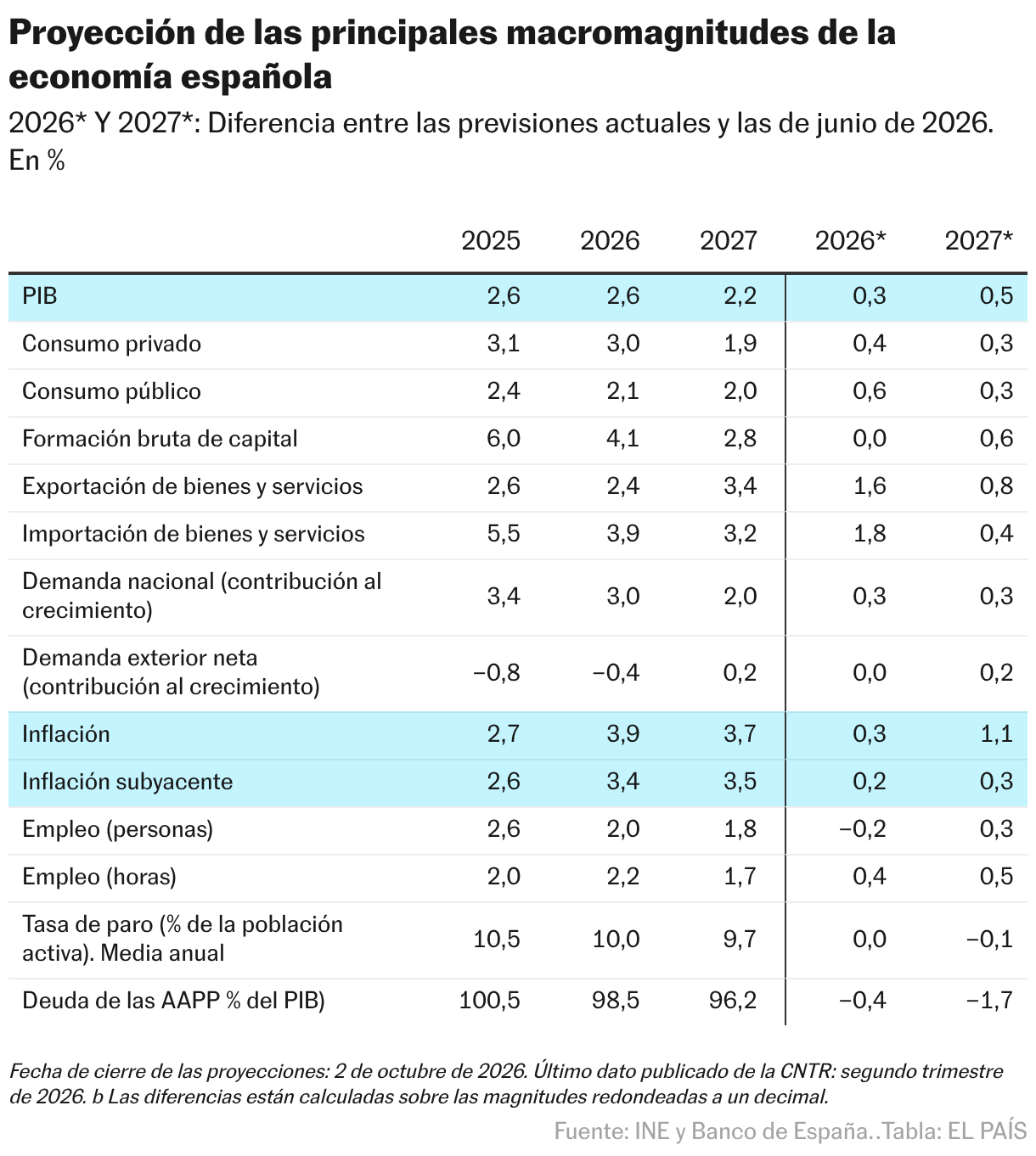 Proyección de las principales macromagnitudes de la economía española (Tabla)