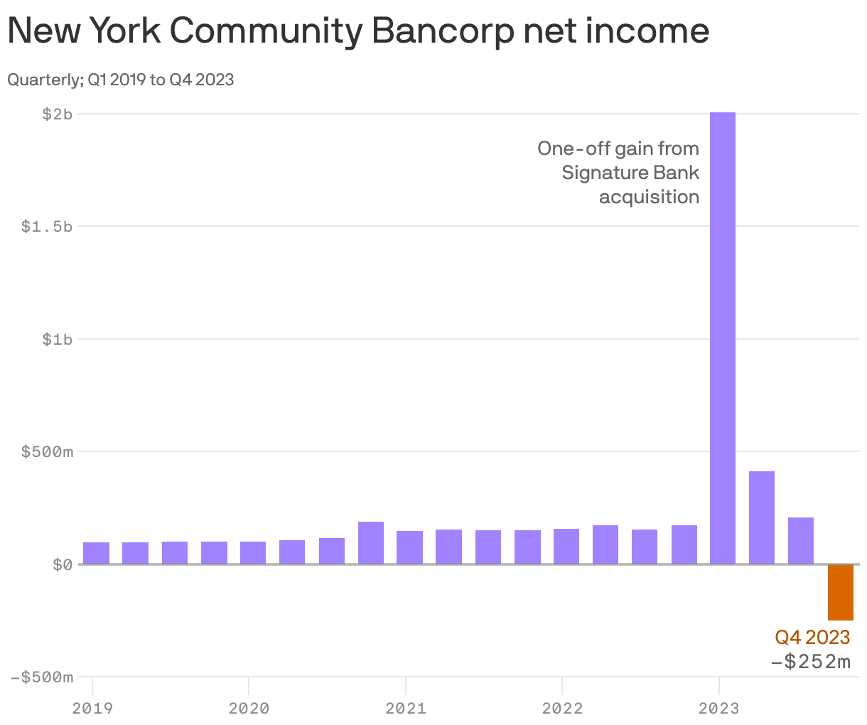 New York Community Bancorp net income