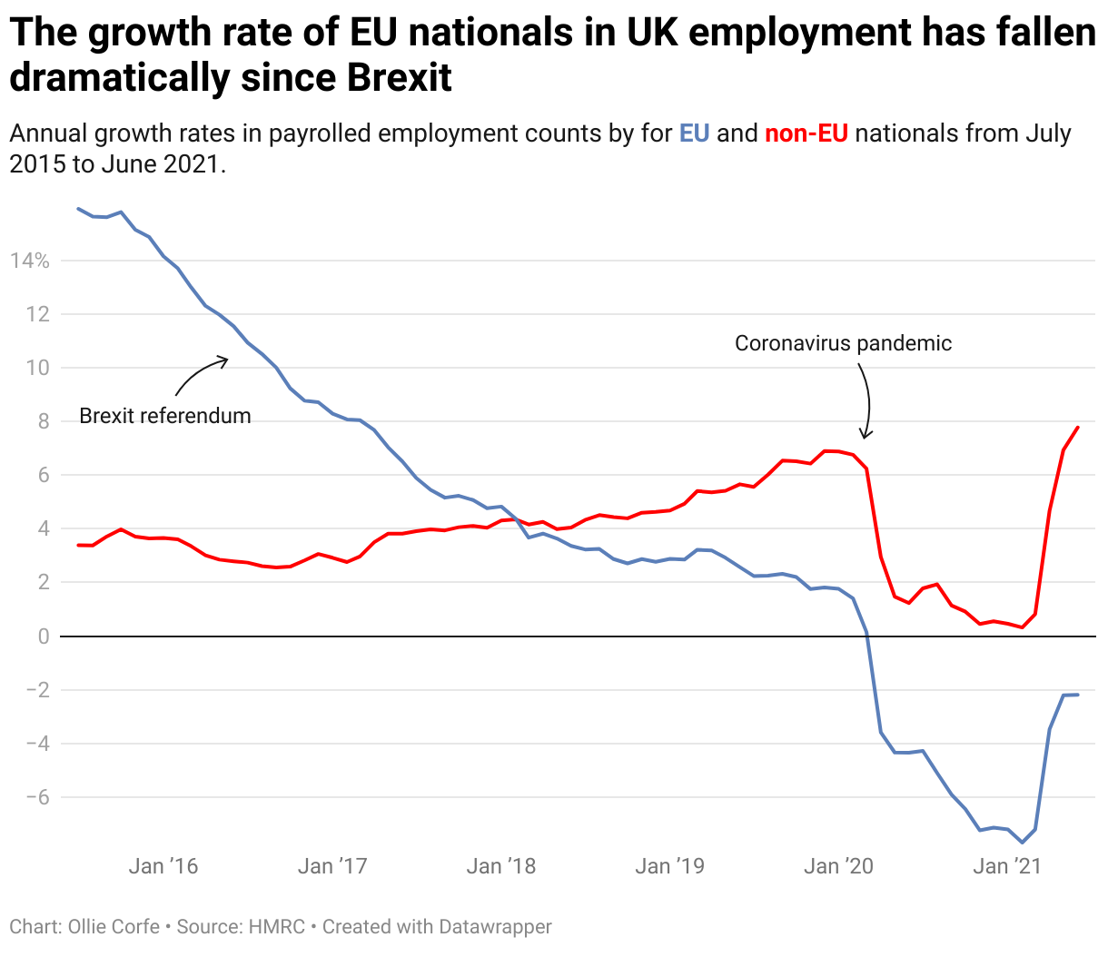 Line chart displaying the growth rate of Eu and non-Eu nationals in the UK workforce from July 2015 to June 2014.