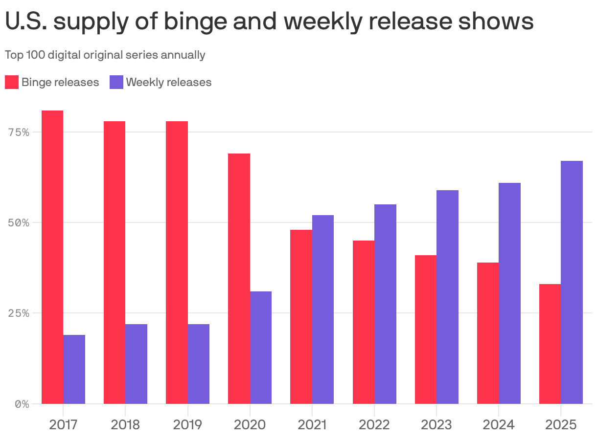 A bar chart comparing the U.S. supply of binge and weekly release shows from 2017 to 2025. Binge releases initially dominate total releases, comprising over 75% in 2017 through 2019. By 2021, binge releases and weekly releases switch places as weekly releases see a gradual increase, reaching approximately 67% by 2025.