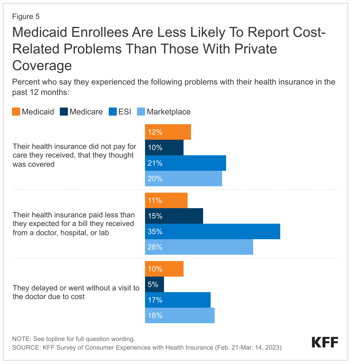 Medicaid Enrollees Are Less Likely To Report Cost-Related Problems Than Those With Private Coverage data chart