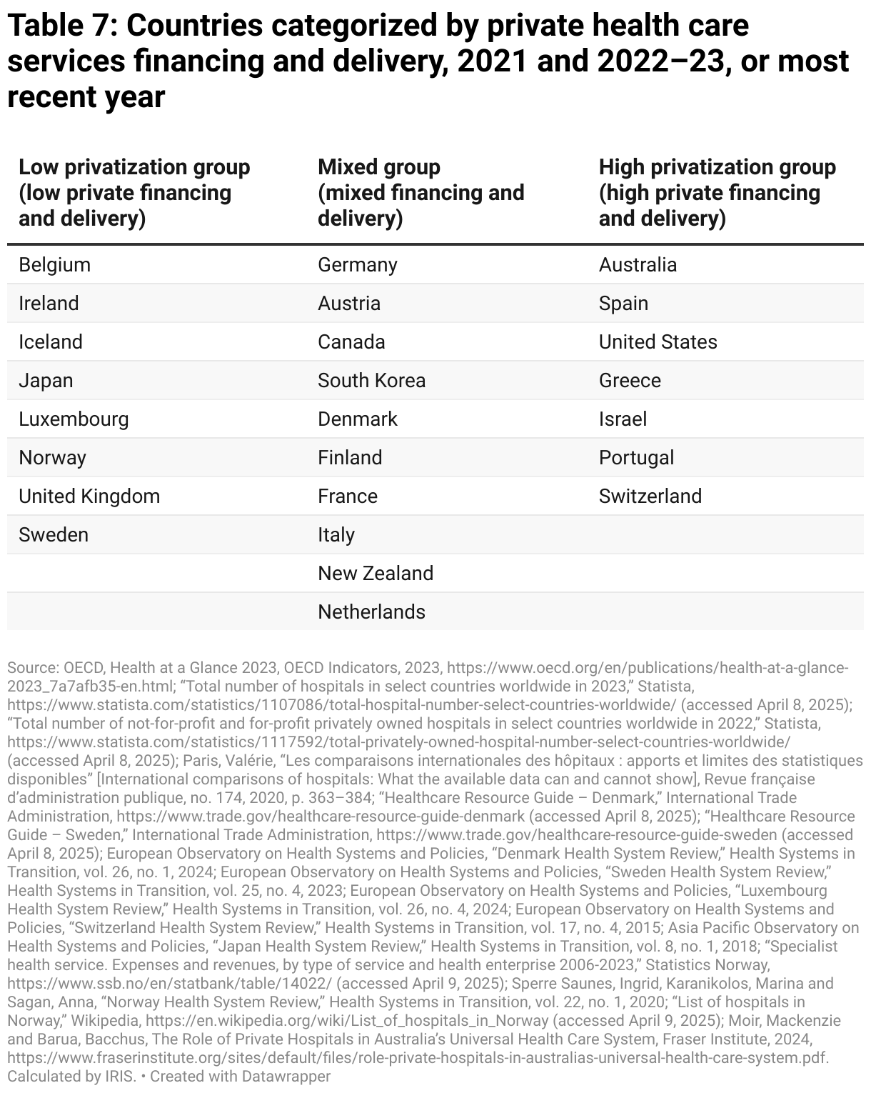 Table 7: Countries categorized by private health care services financing and delivery, 2021 and 2022–23, or most recent year (Table)