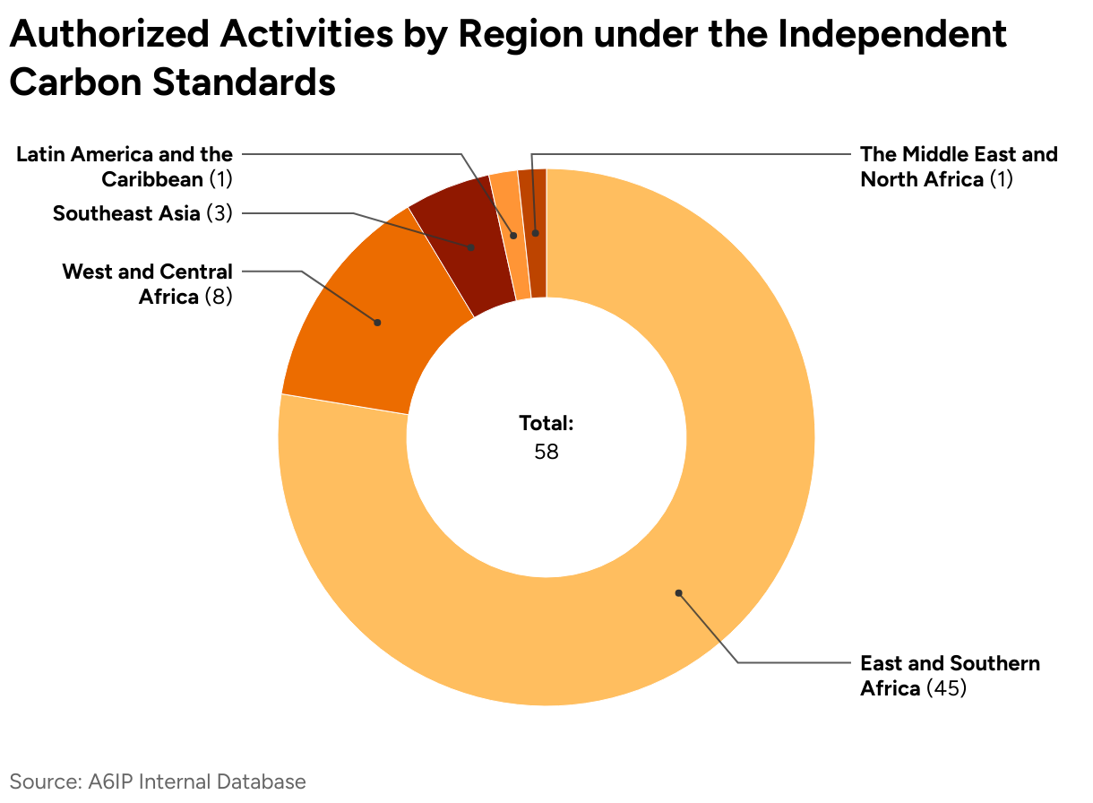 Authorized Activities by Region under the Independent Carbon Standards (Donut Chart)