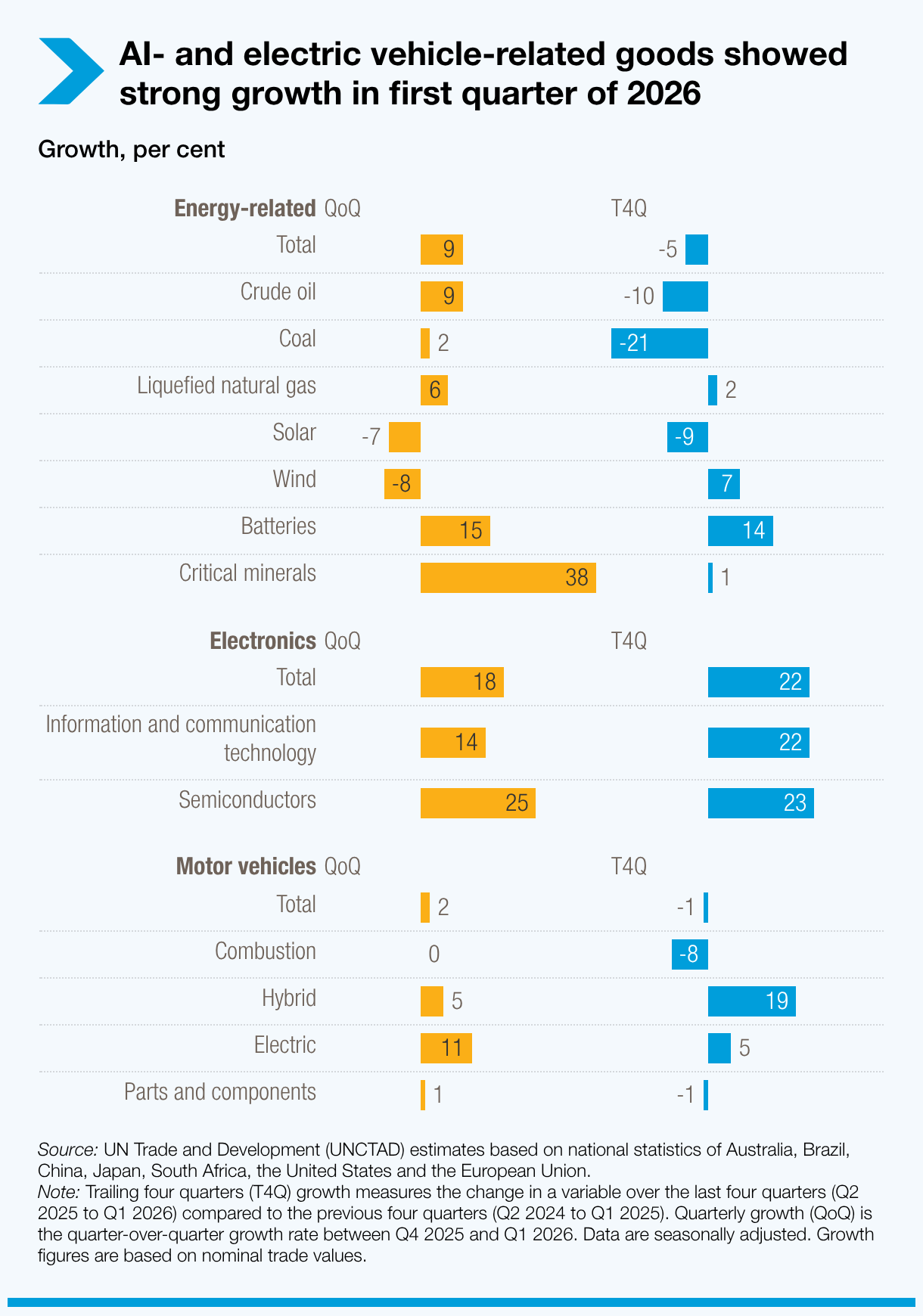 AI- and electric vehicle-related goods showed strong growth in first quarter of 2026