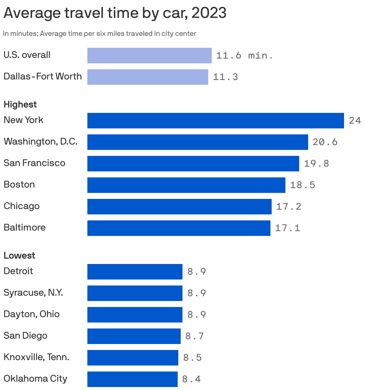 Average travel time by car, 2023