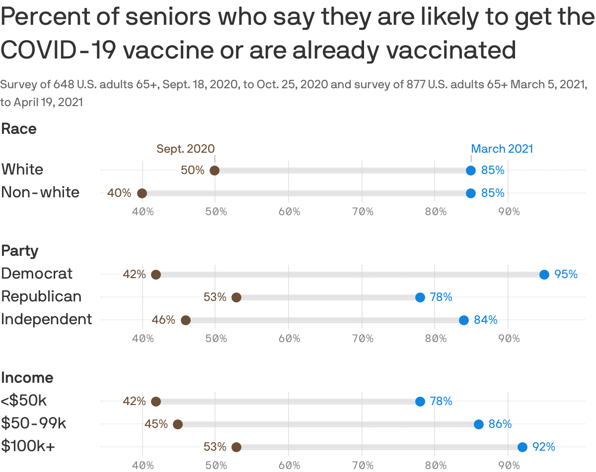 Percent of seniors who say they are likely to get the COVID-19 vaccine or are already vaccinated