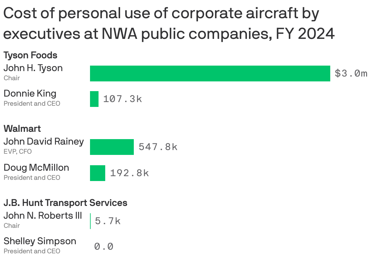A bar chart showing the cost of personal usage of corporate aircraft by top executives at NWA's public companies in FY 2024. John Tyson, the chair of Tyson foods, used corporate aircraft for $3m worth of personal travel, by far the most of any exec on the list.