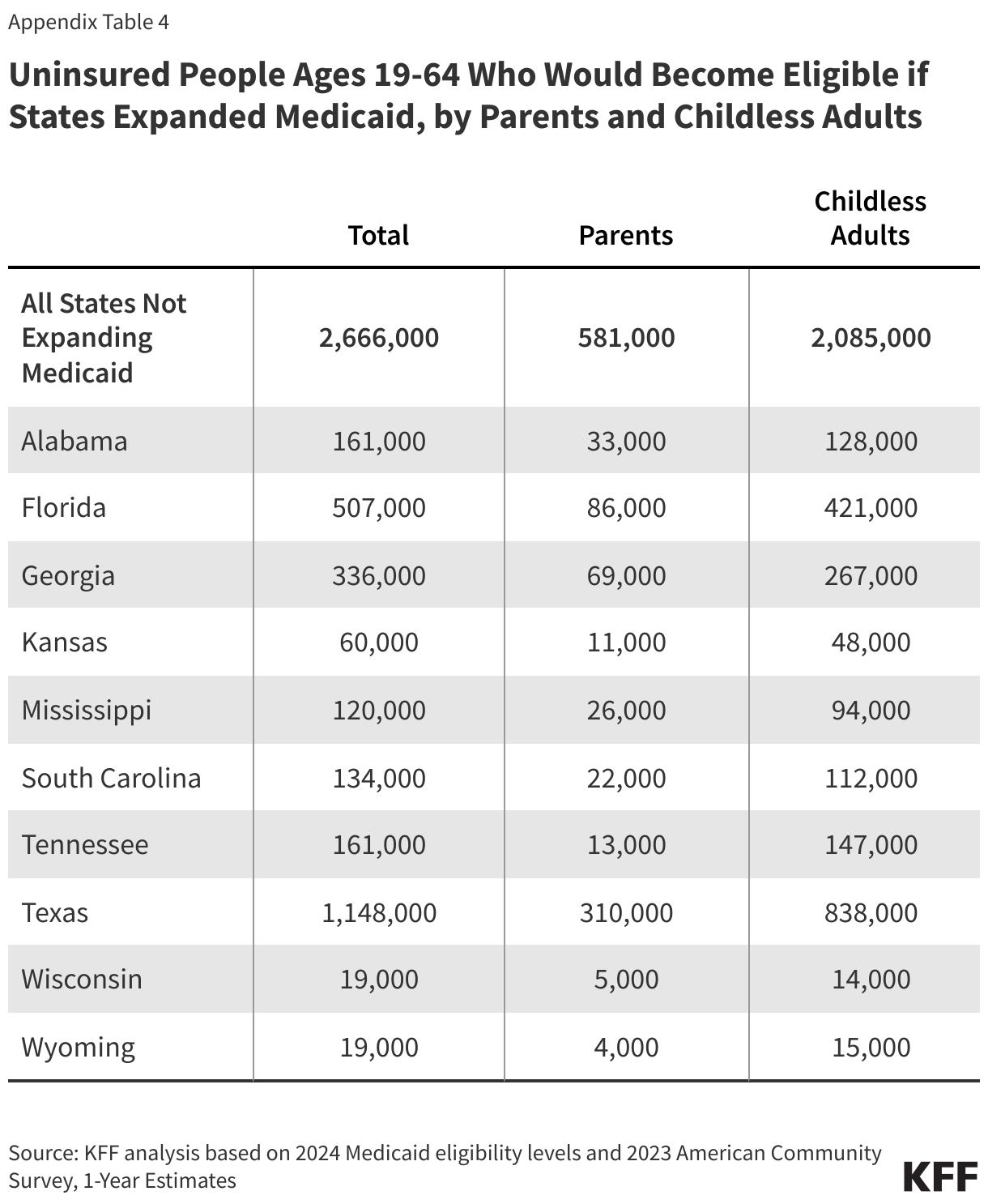 Uninsured People Ages 19-64 Who Would Become Eligible if States Expanded Medicaid, by Parents and Childless Adults data chart