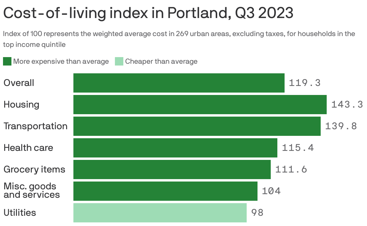 Cost-of-living index in Portland, Q3 2023