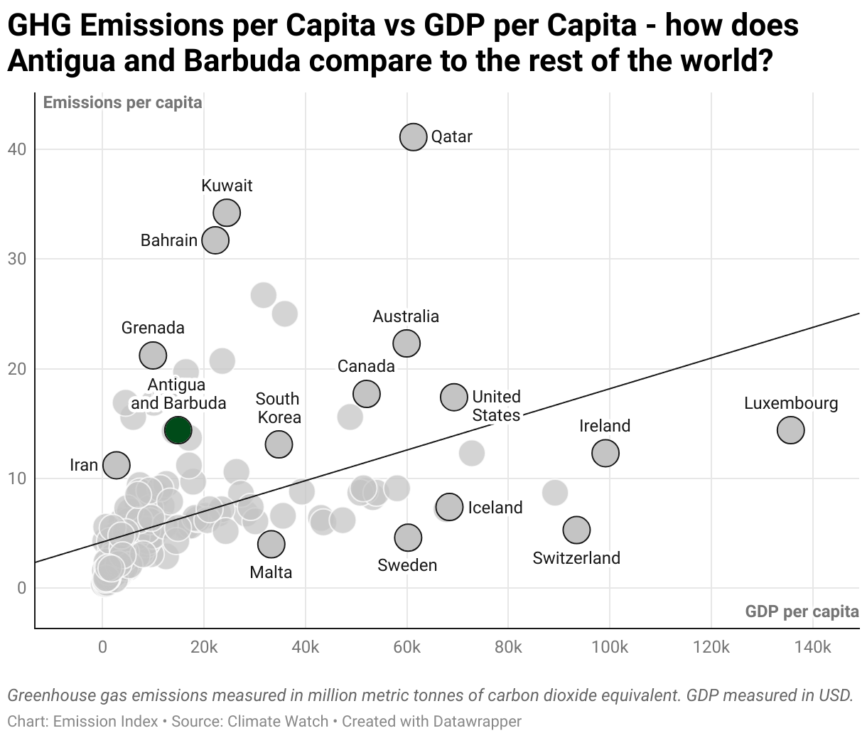 Greenhouse Gas Emissions in Antigua and Barbuda 3 Scatter chart of emissions per capita and GDP per capita