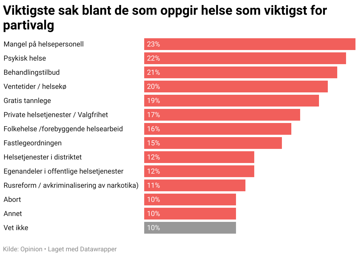 Viktigste sak blant de som oppgir helse som viktigst for partivalg (Bar Chart)