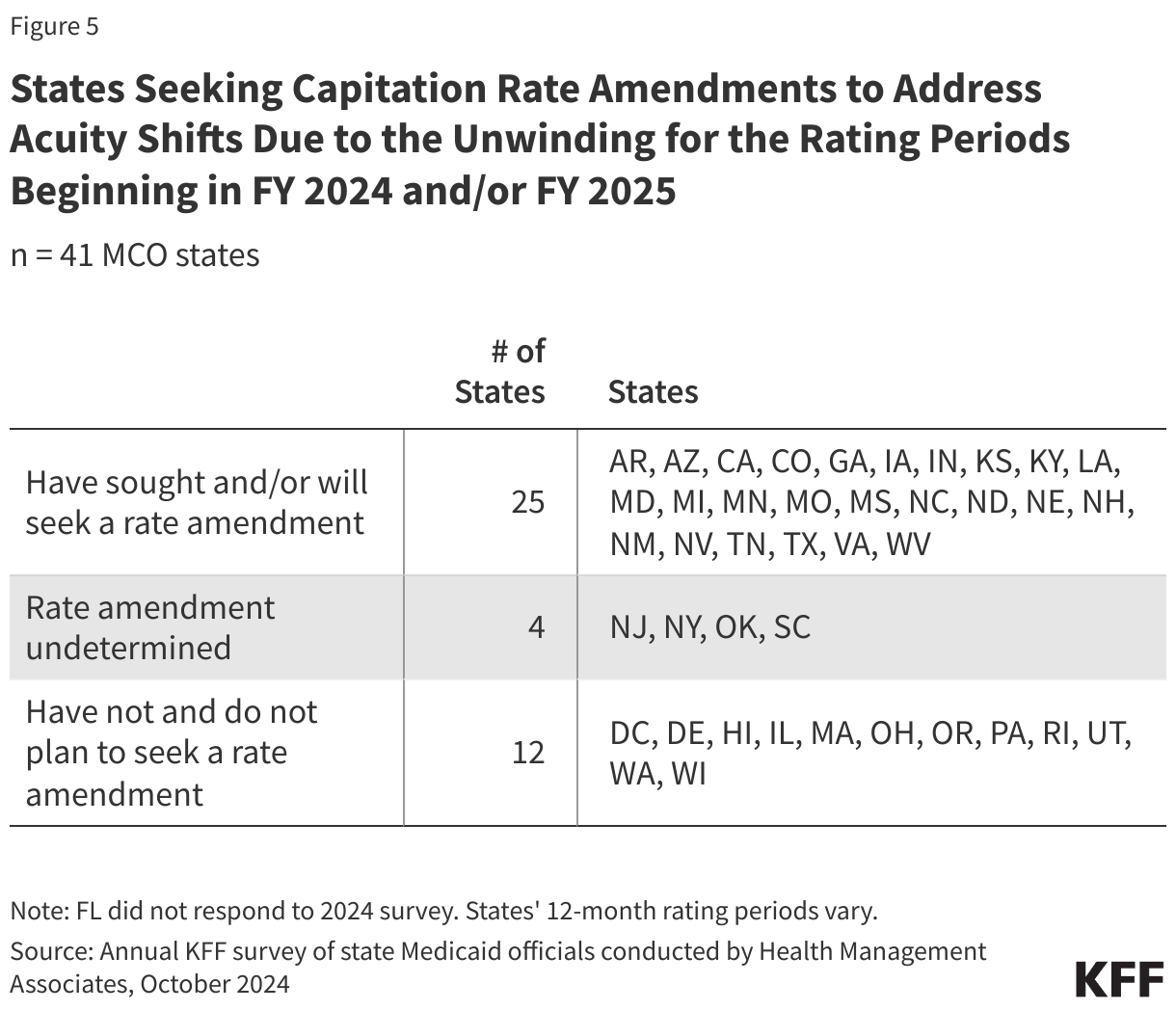 States Seeking Capitation Rate Amendments to Address Acuity Shifts Due to the Unwinding for the Rating Periods Beginning in FY 2024 and/or FY 2025 data chart