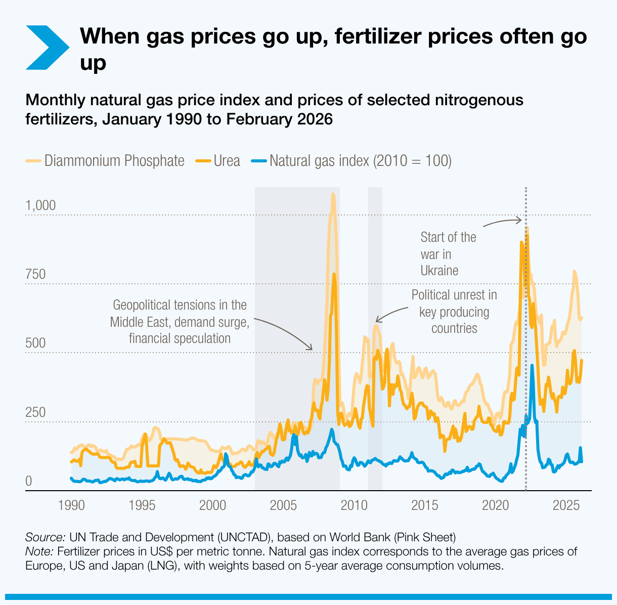 When gas prices go up, fertilizer prices go up