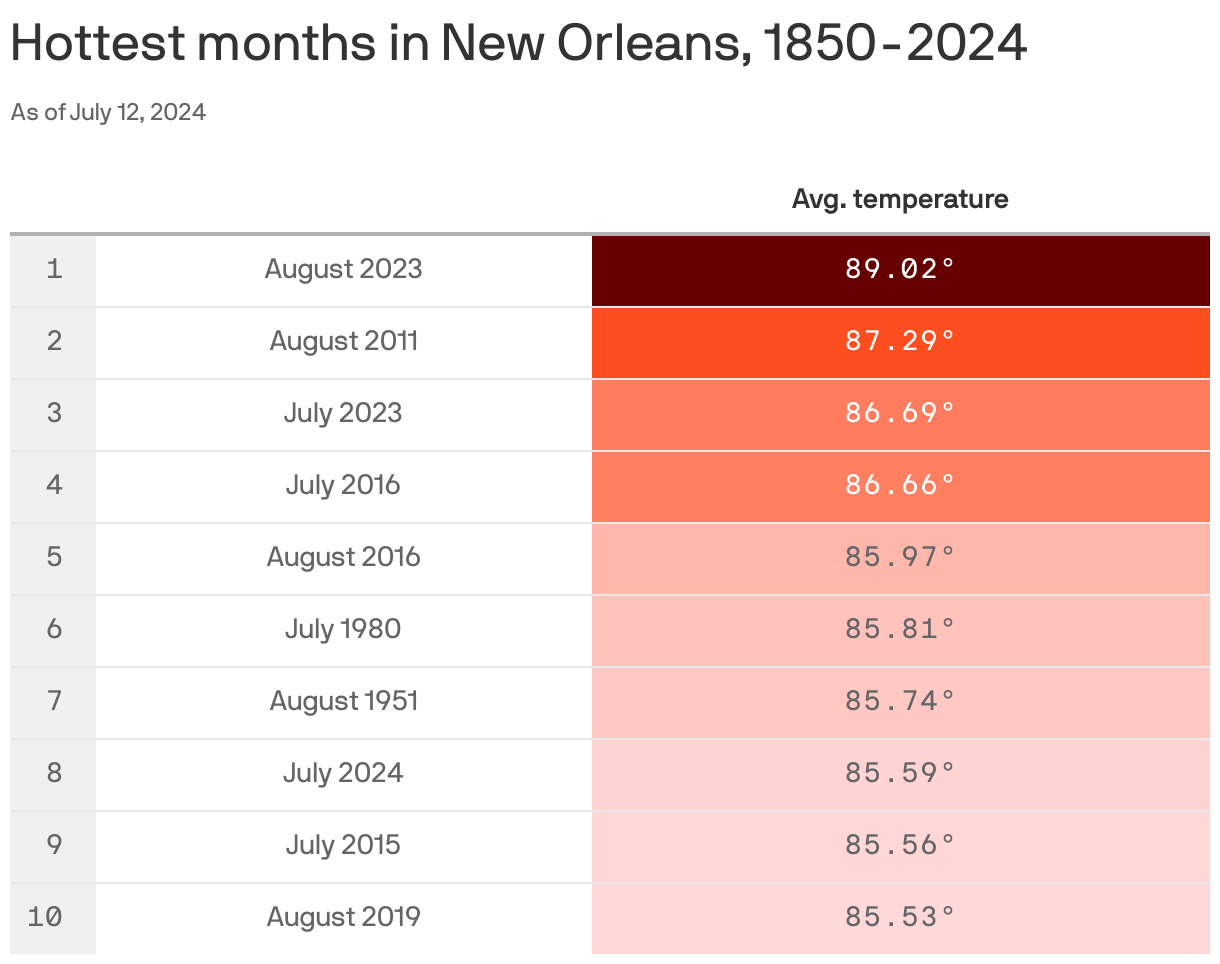 Table showing the 10 hottest months in New Orleans from 1850-2024, based on average temperature for the month. August 2023 was the hottest month on record. July 2024 thus far is the eighth hottest month. 