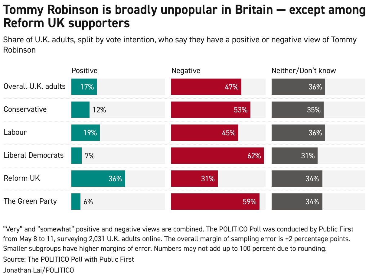 1 in 3 Reform UK voters has a positive view of Tommy Robinson 
