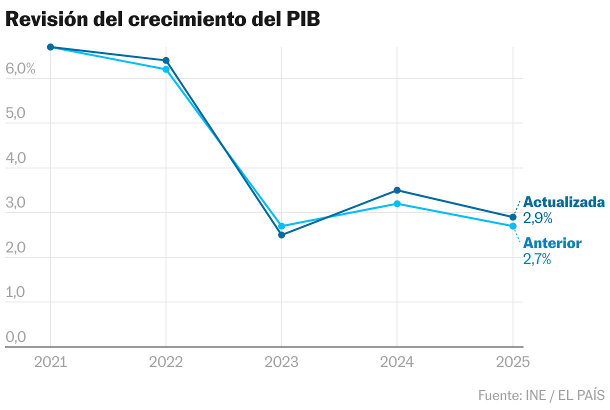 Revisión del crecimiento del PIB (Líneas)
