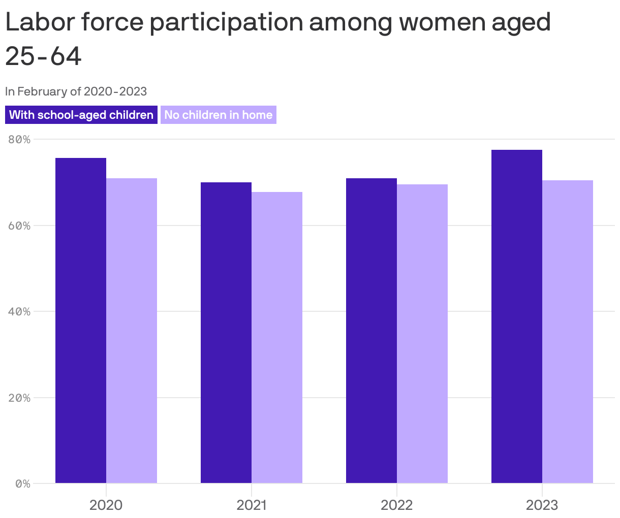 Labor force participation among women aged <br>25-64
