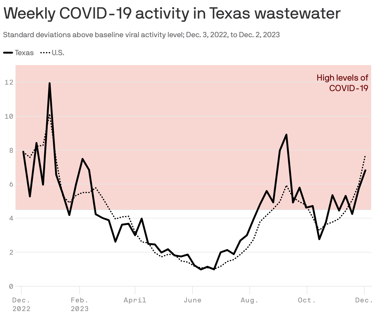 Wastewater shows spike in Texas COVID cases Axios Austin