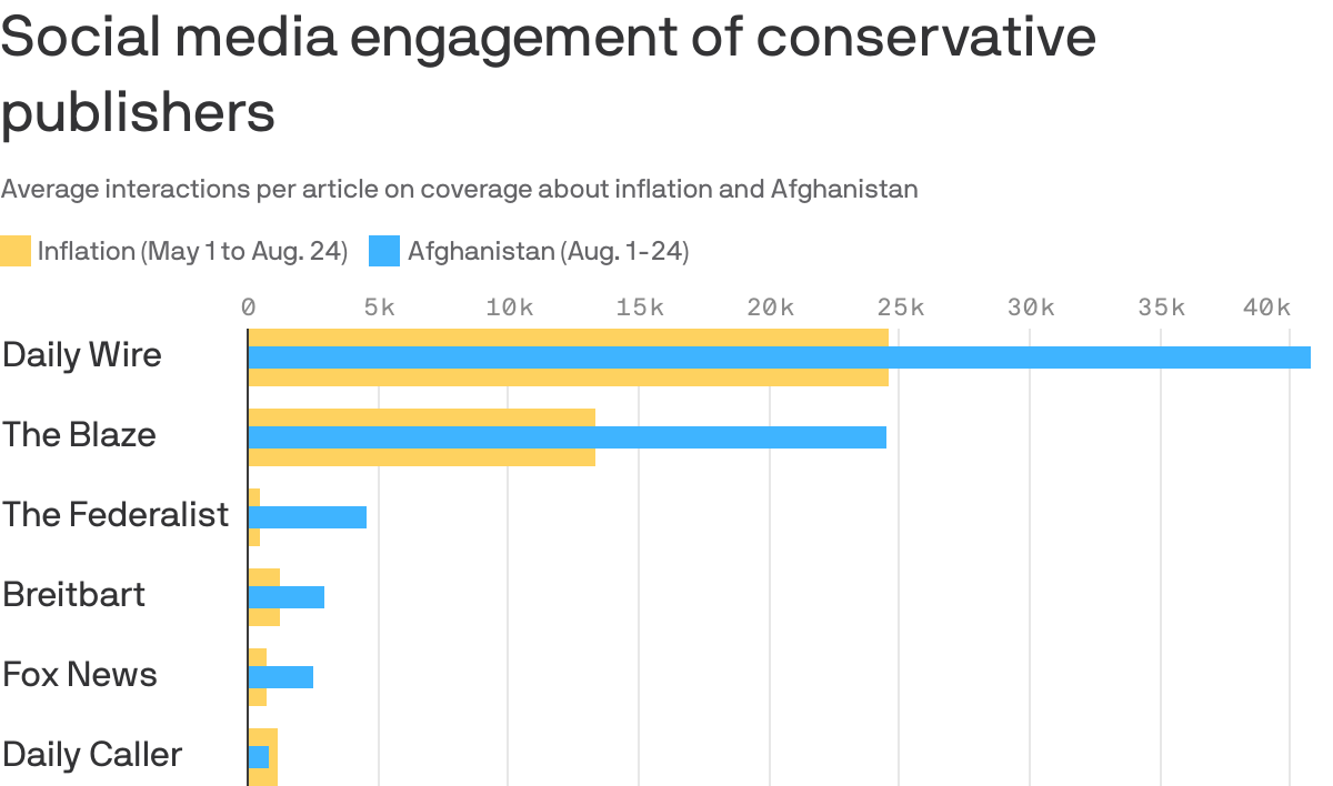 Social media engagement of conservative publishers