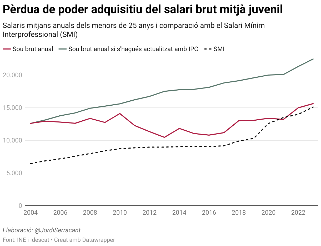 Pèrdua de poder adquisitiu del salari brut mitjà juvenil (Line chart)