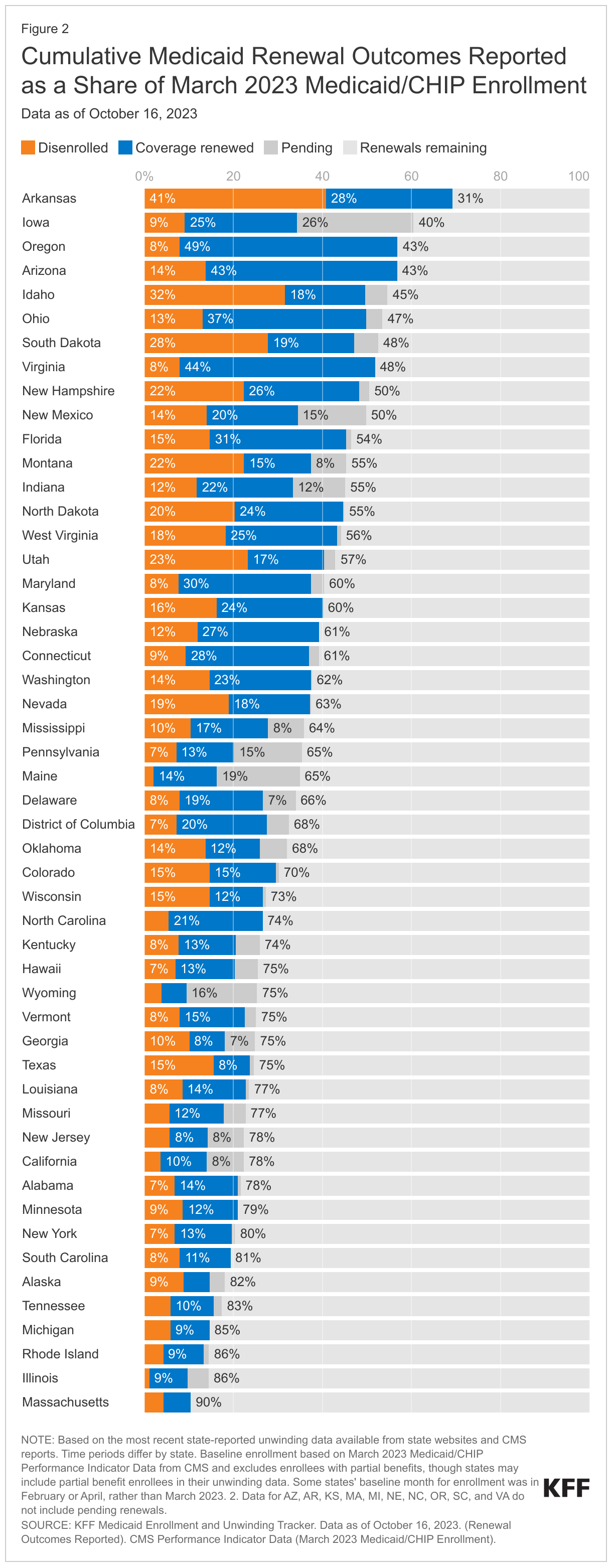 Cumulative Medicaid Renewal Outcomes Reported as a Share of March 2023 Medicaid/CHIP Enrollment data chart