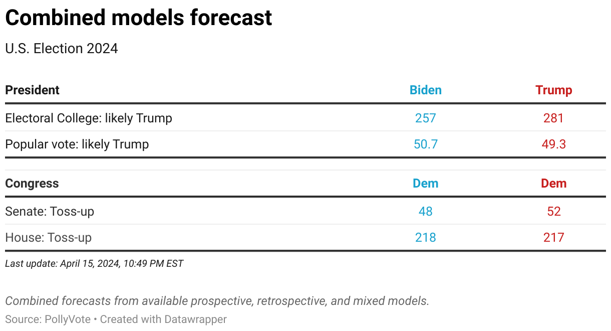 This chart shows estimated forecasts of the U.S. elections 2024 based on expectations-based forecasts