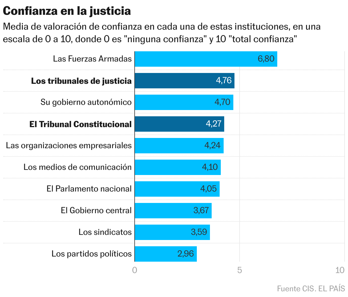 Confianza en la justicia (Gráfico de barras)