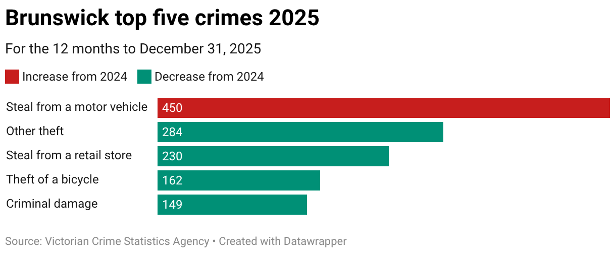 Brunswick top five crimes 2025 (Bar Chart)