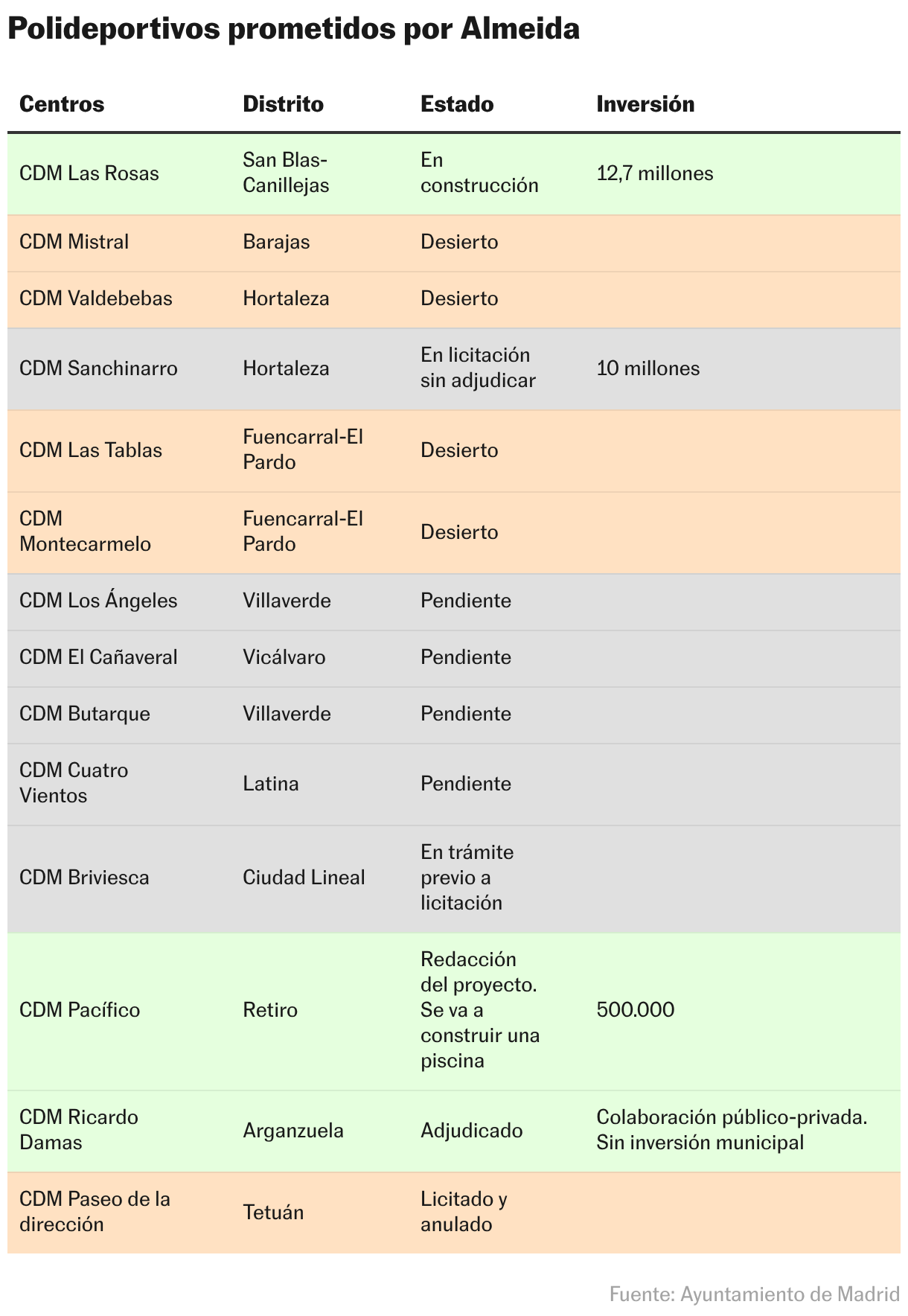 Polideportivos prometidos por Almeida (Tabla)