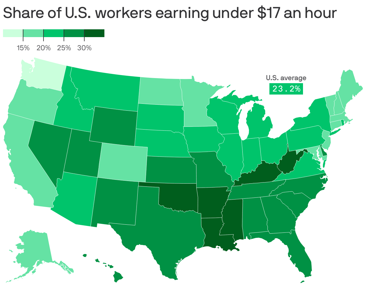 Why There Are Fewer Low-wage Workers In The U.S.