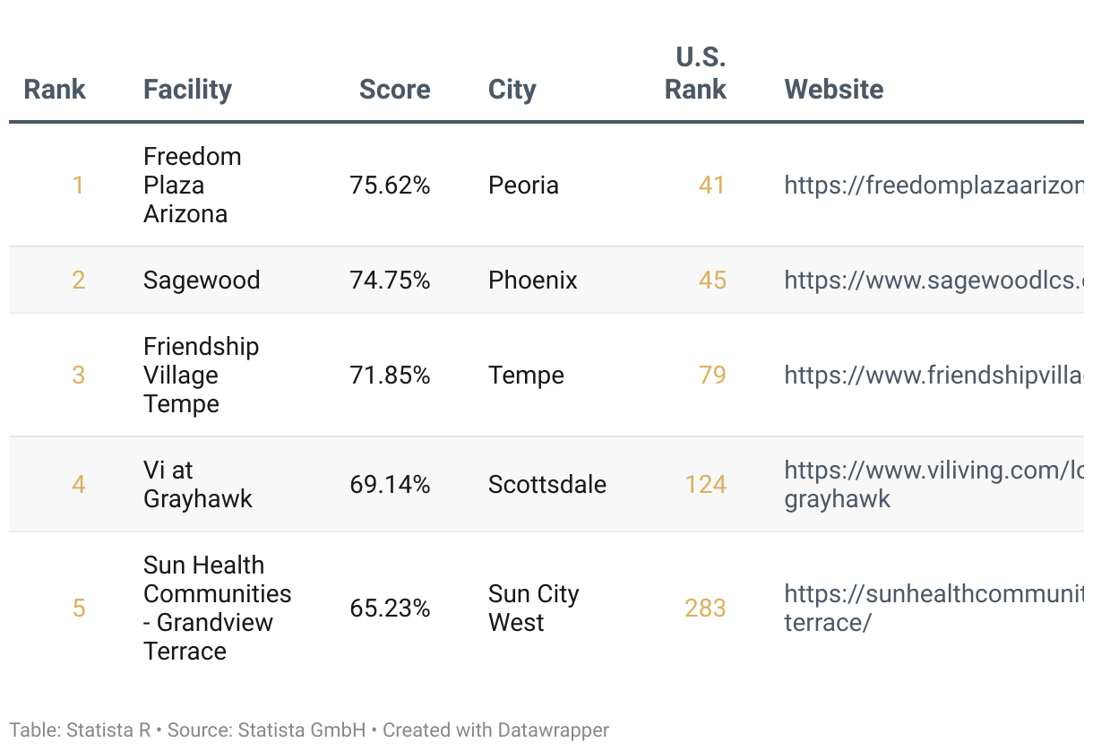 Ranking of America's Best Continuing Care Retirement Communities 2025, List of Arizona