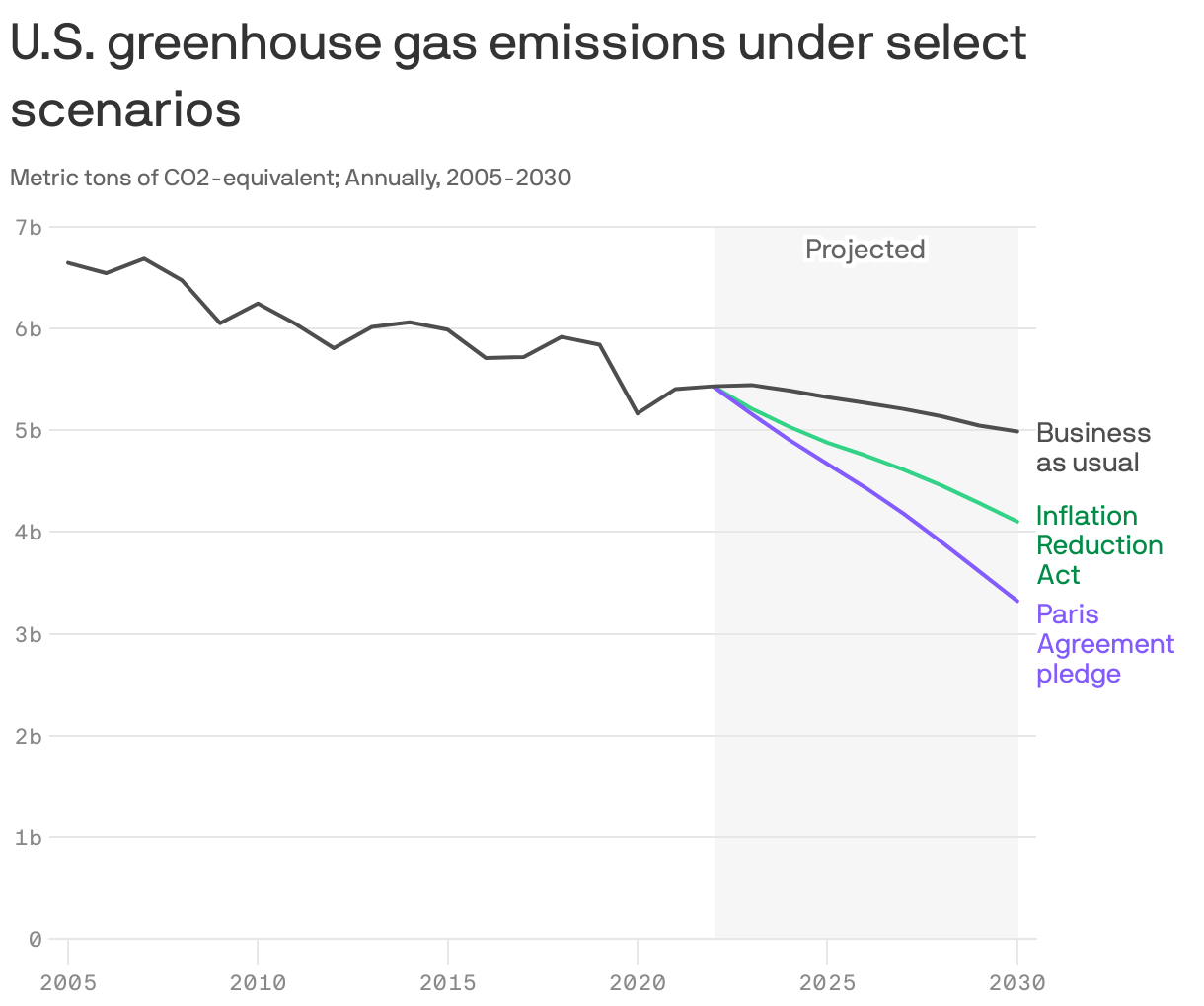 U.S. greenhouse gas emissions under select scenarios